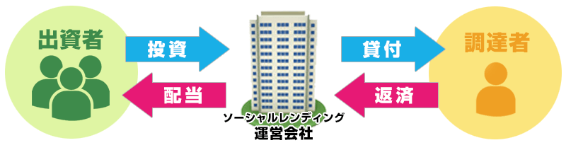 ソーシャルレンディングの仕組み