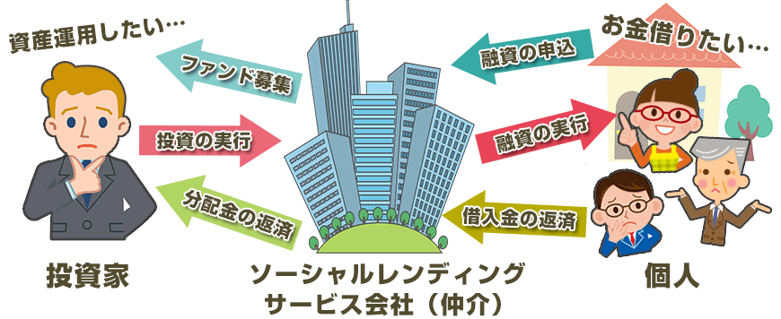 ソーシャルレンディングとは？