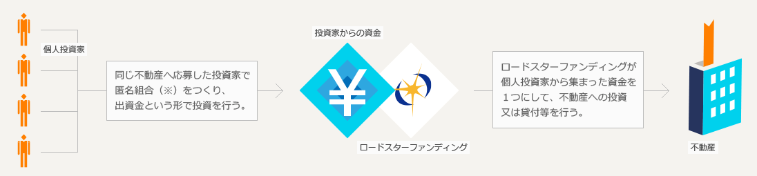 案件ごとに投資実行