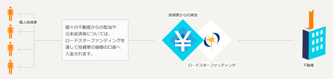 案件成立後に配当・リターン・返済等