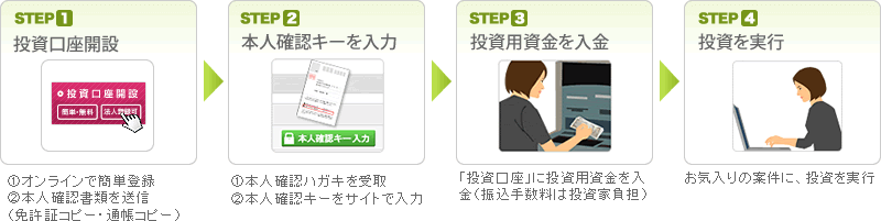 maneoの口座開設