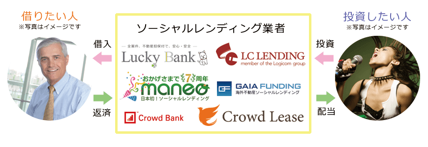 ソーシャルレンディングの仕組み