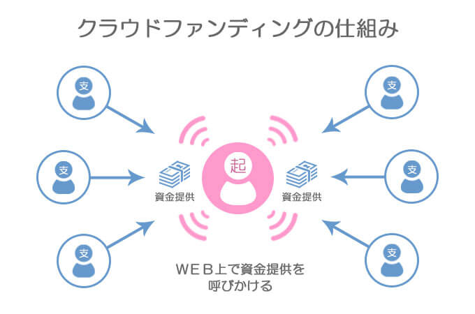 クラウドファンディングの仕組み