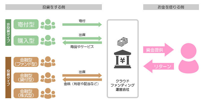 クラウドファンディングのタイプ一覧