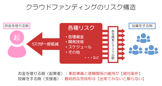 クラウドファンディングのリスク構造