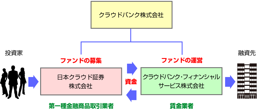 サービスの構成