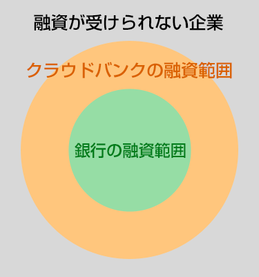 クラウドバンクの融資範囲