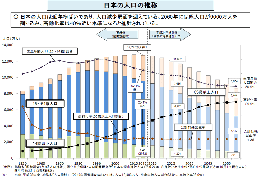 日本の人口の推移