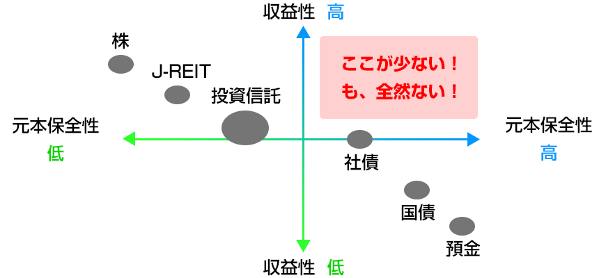 魅力的な金融商品