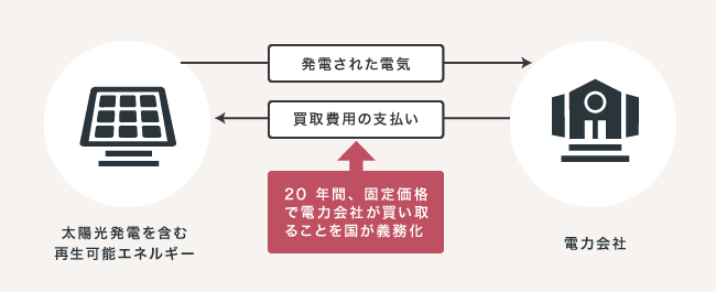 固定価格買取制度