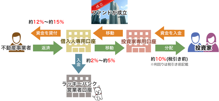 分別管理のイメージ画像