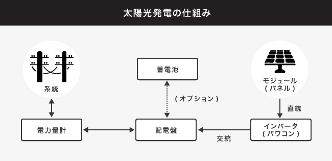 太陽光発電の仕組み