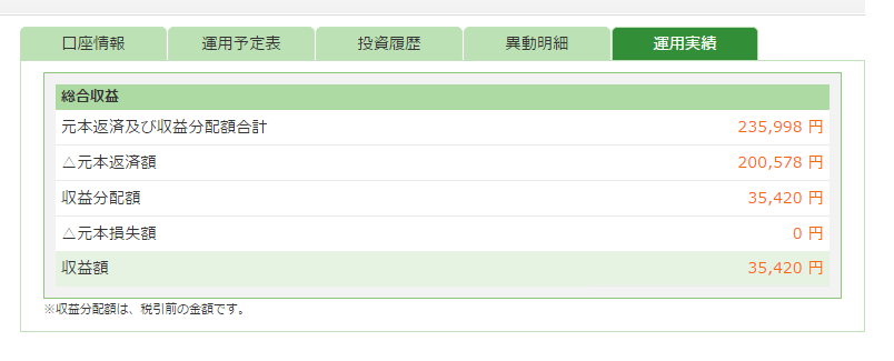 Yさんの運用実績