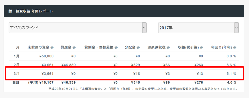 投資収益の年間レポート（2017年分）