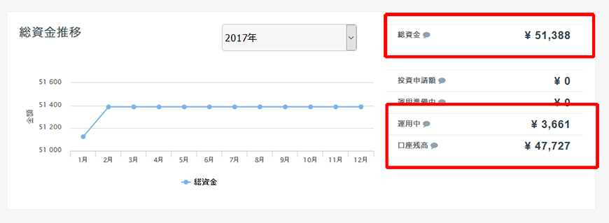 投資状況