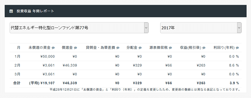 投資収益の年間レポート（2017年分）