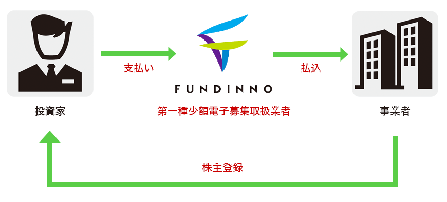 株式型クラウドファンディングの仕組み