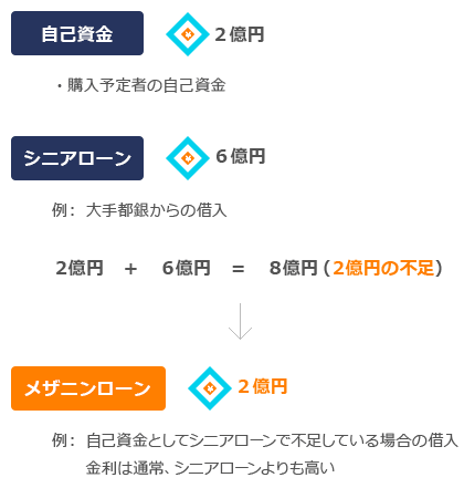 ミドルリスク・ミドルリターン