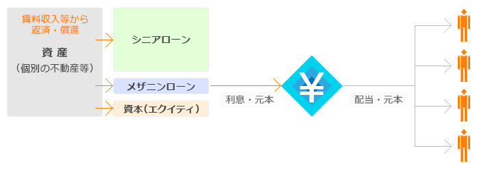 貸付（メザニンローン）タイプの概略図2