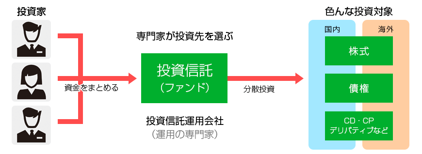 投資信託の仕組み