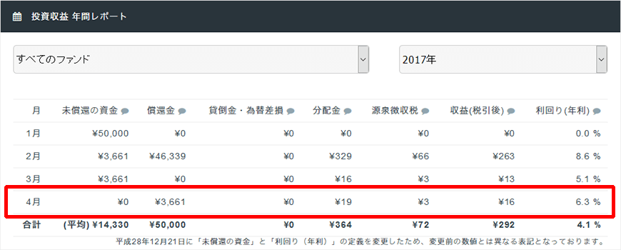 投資収益 年間レポート