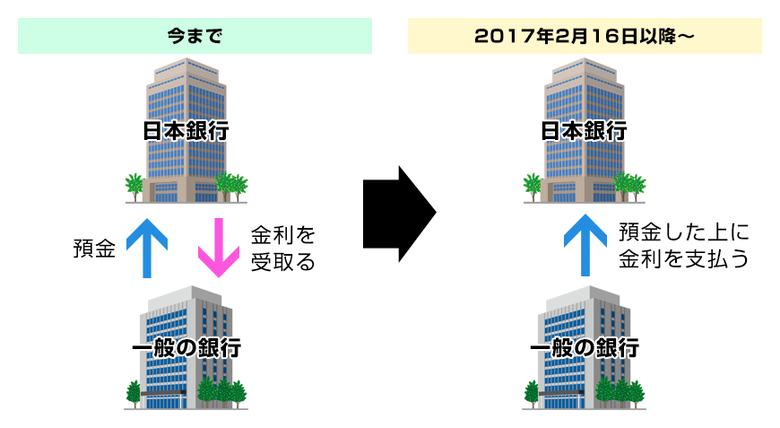 マイナス金利の図