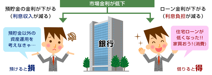 マイナス金利のメリット