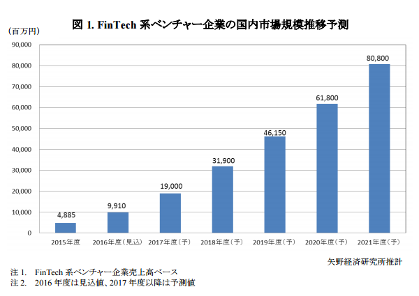 FinTech系ベンチャー企業の国内市場規模推移予測