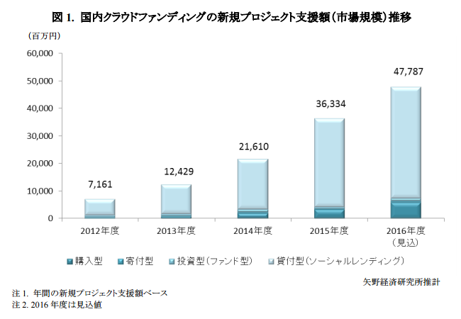 国内クラウドファンディングの新規プロジェクト市場規模