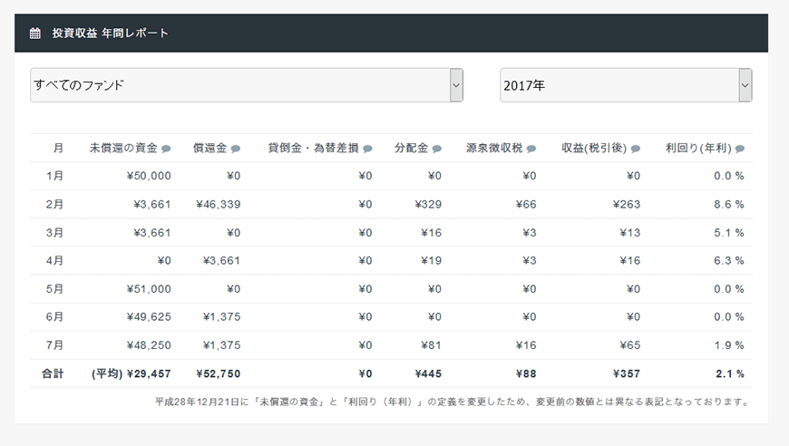 投資収益の年間レポート（2017年分）