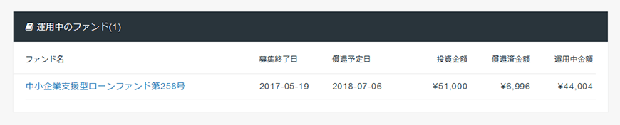  運用中のファンド