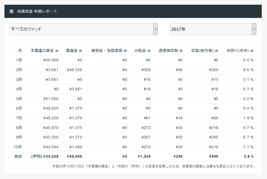 投資収益 年間レポート