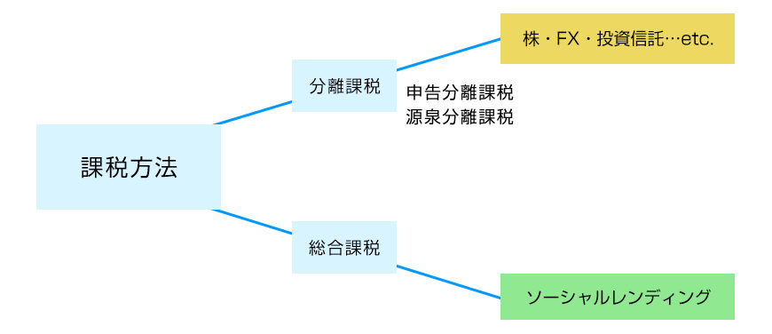 ソーシャルレンディングは総合課税
