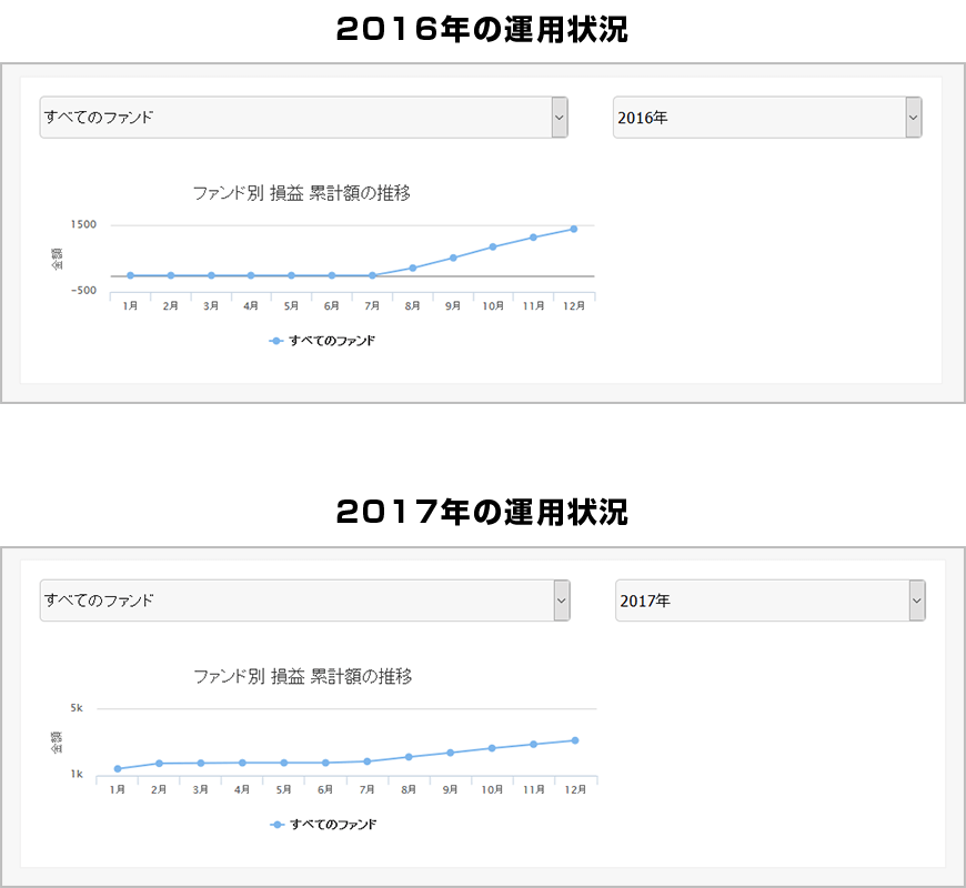 2016年～2017年11月時点の運用状況